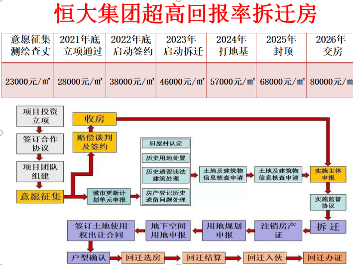 恒大拆遷房25平方最低僅58萬(wàn)起