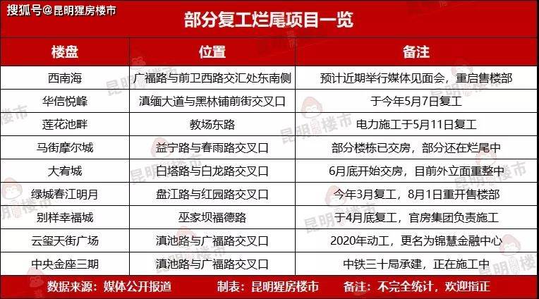 昆明城中村改造已經(jīng)十年多了